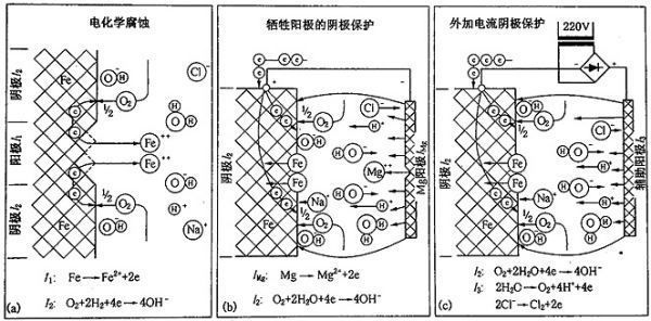 鎂合金犧牲陽極板除垢的化學原理是什么？